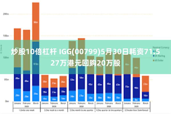 炒股10倍杠杆 IGG(00799)5月30日耗资71.527万港元回购20万股